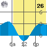 Otter Point tide chart for Wednesday, May 26, 2021