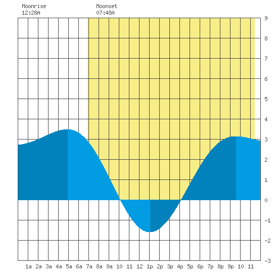 Otter Point tide chart for Thursday, May 27, 2021