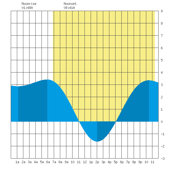 Otter Point tide chart for Friday, May 28, 2021