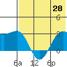 Otter Point tide chart for Friday, May 28, 2021