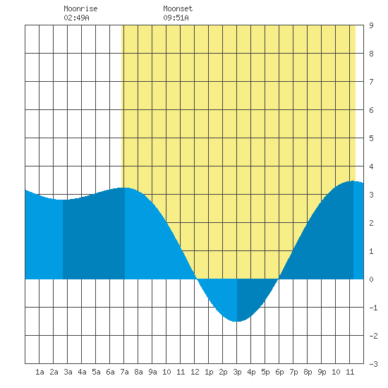 Otter Point tide chart for Saturday, May 29, 2021