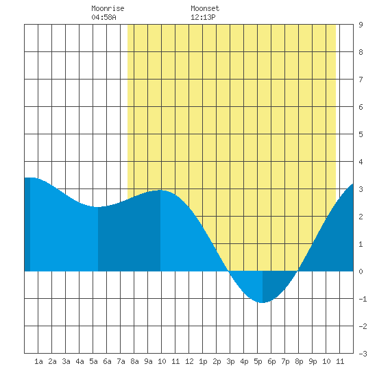 Otter Point tide chart for Sunday, May 2, 2021