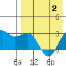 Otter Point tide chart for Sunday, May 2, 2021