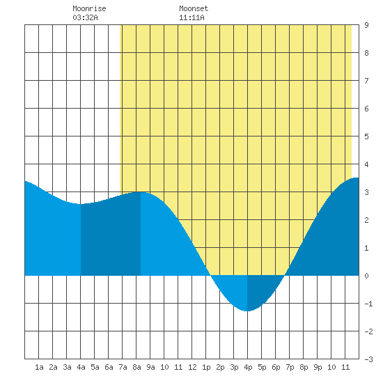 Otter Point tide chart for Sunday, May 30, 2021