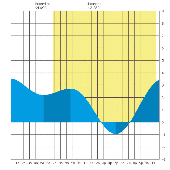 Otter Point tide chart for Monday, May 31, 2021