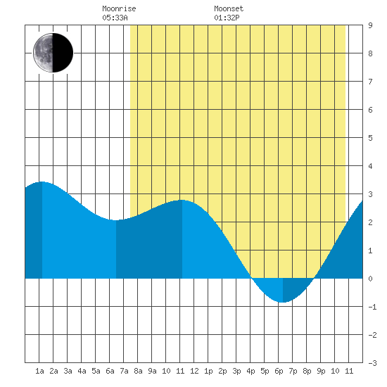 Otter Point tide chart for Monday, May 3, 2021