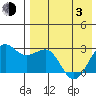 Otter Point tide chart for Monday, May 3, 2021