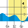 Otter Point tide chart for Tuesday, May 4, 2021