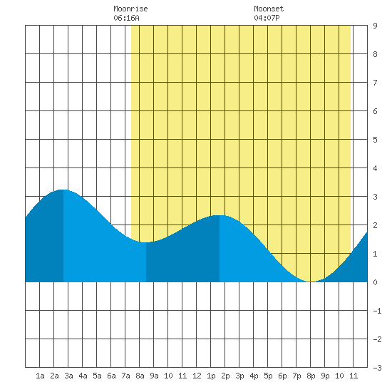Otter Point tide chart for Wednesday, May 5, 2021