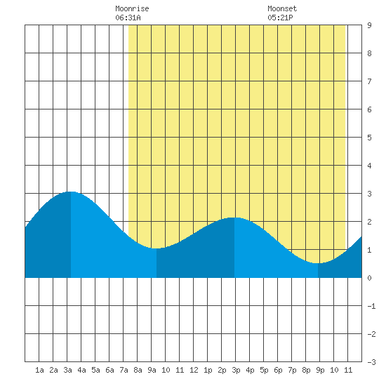 Otter Point tide chart for Thursday, May 6, 2021