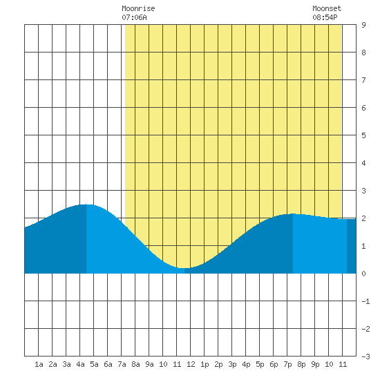 Otter Point tide chart for Sunday, May 9, 2021