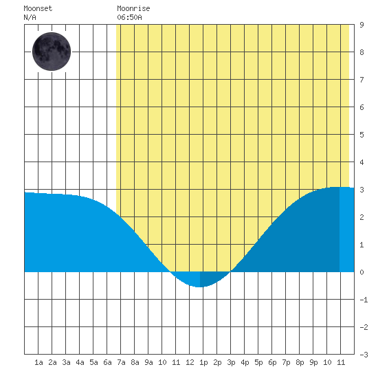 Otter Point tide chart for Thursday, June 10, 2021