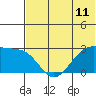 Otter Point tide chart for Friday, June 11, 2021