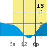 Otter Point tide chart for Sunday, June 13, 2021