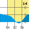 Otter Point tide chart for Monday, June 14, 2021