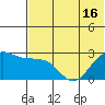 Otter Point tide chart for Wednesday, June 16, 2021