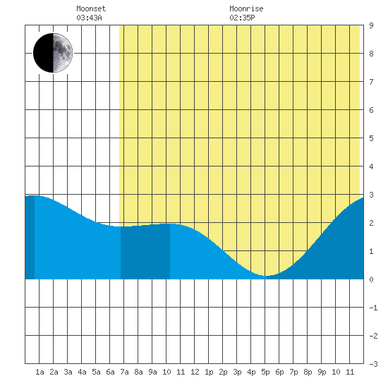 Otter Point tide chart for Thursday, June 17, 2021