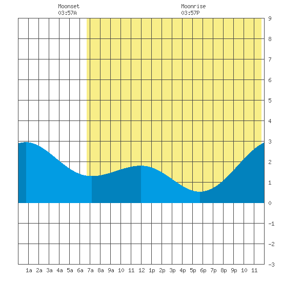 Otter Point tide chart for Friday, June 18, 2021