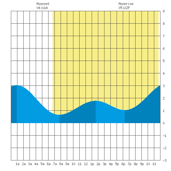 Otter Point tide chart for Saturday, June 19, 2021