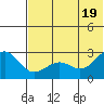 Otter Point tide chart for Saturday, June 19, 2021