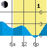Otter Point tide chart for Tuesday, June 1, 2021