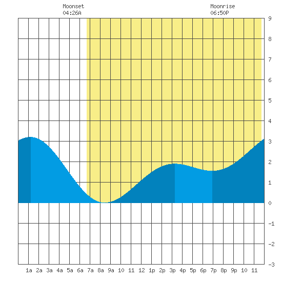 Otter Point tide chart for Sunday, June 20, 2021