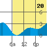 Otter Point tide chart for Sunday, June 20, 2021