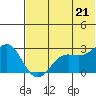 Otter Point tide chart for Monday, June 21, 2021