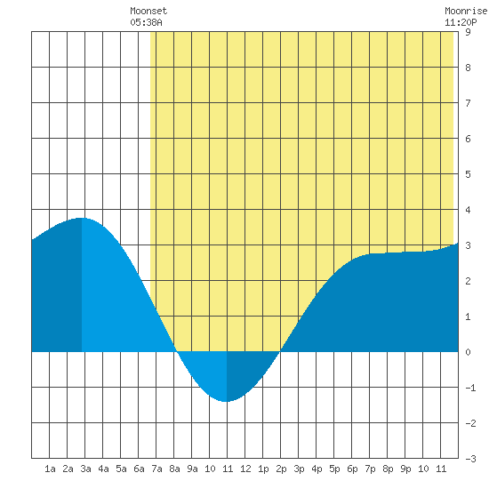 Otter Point tide chart for Wednesday, June 23, 2021