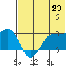 Otter Point tide chart for Wednesday, June 23, 2021