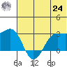 Otter Point tide chart for Thursday, June 24, 2021