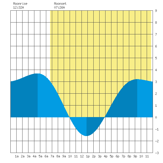 Otter Point tide chart for Friday, June 25, 2021