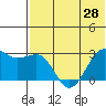 Otter Point tide chart for Monday, June 28, 2021