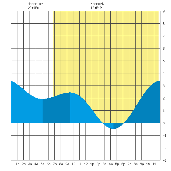 Otter Point tide chart for Tuesday, June 29, 2021