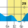 Otter Point tide chart for Tuesday, June 29, 2021