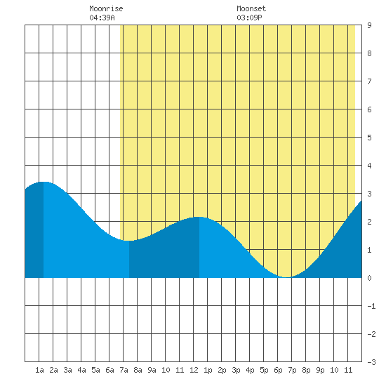 Otter Point tide chart for Wednesday, June 2, 2021