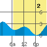Otter Point tide chart for Wednesday, June 2, 2021