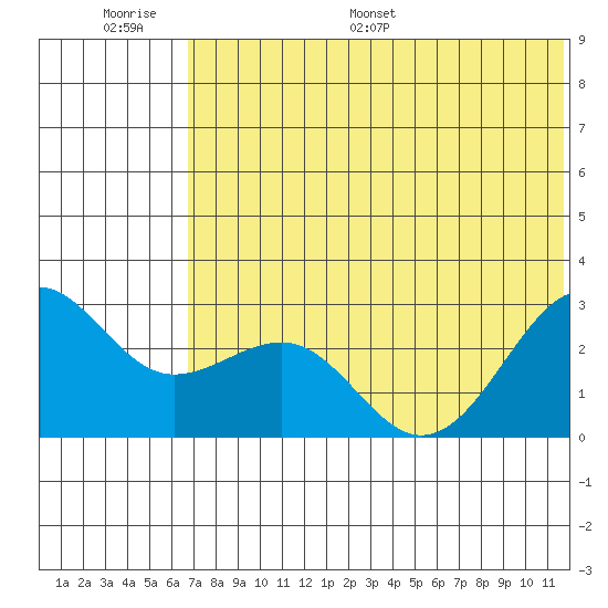 Otter Point tide chart for Wednesday, June 30, 2021