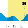 Otter Point tide chart for Wednesday, June 30, 2021