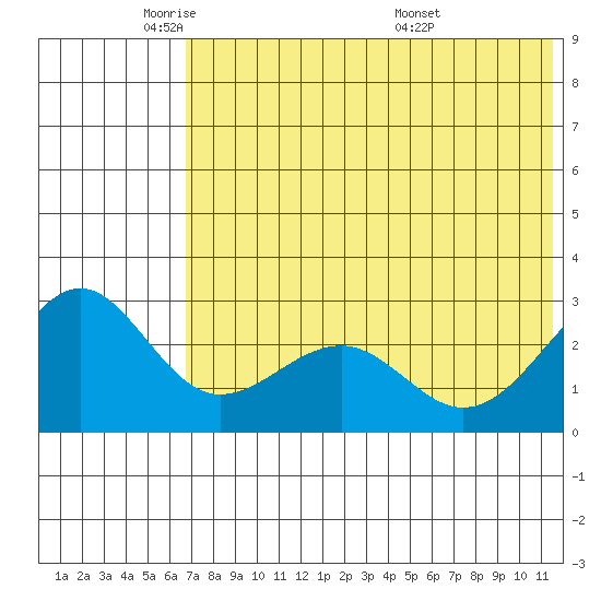 Otter Point tide chart for Thursday, June 3, 2021