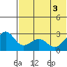 Otter Point tide chart for Thursday, June 3, 2021
