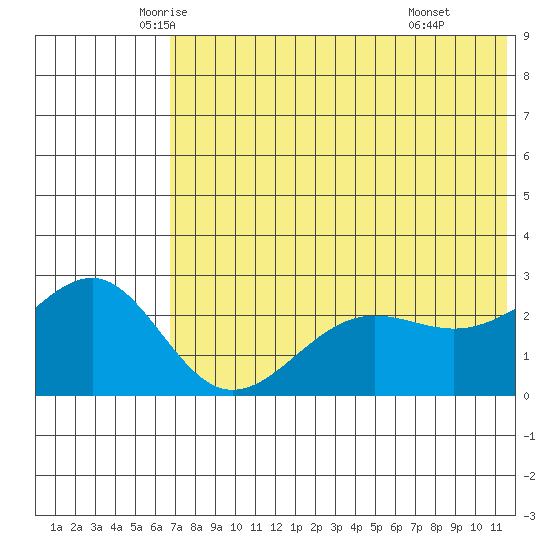 Otter Point tide chart for Saturday, June 5, 2021
