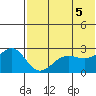 Otter Point tide chart for Saturday, June 5, 2021