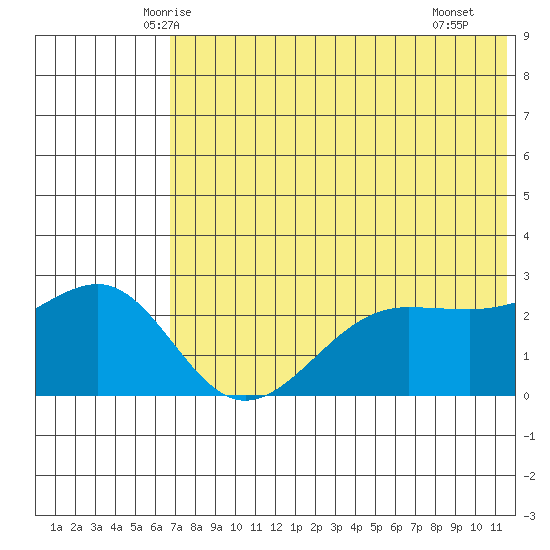 Otter Point tide chart for Sunday, June 6, 2021