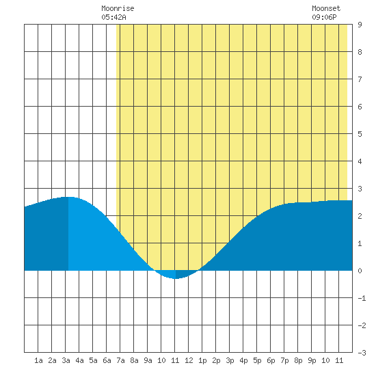 Otter Point tide chart for Monday, June 7, 2021