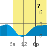 Otter Point tide chart for Monday, June 7, 2021