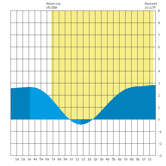 Otter Point tide chart for Tuesday, June 8, 2021