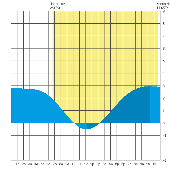 Otter Point tide chart for Wednesday, June 9, 2021