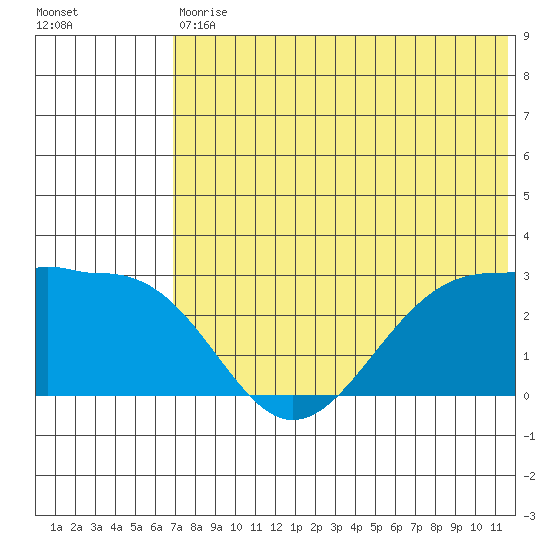 Otter Point tide chart for Saturday, July 10, 2021