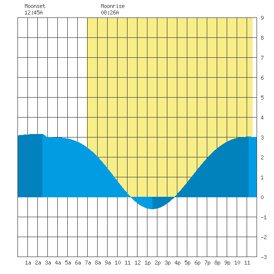 Otter Point tide chart for Sunday, July 11, 2021